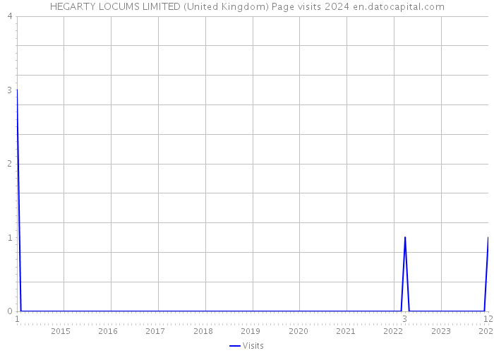 HEGARTY LOCUMS LIMITED (United Kingdom) Page visits 2024 