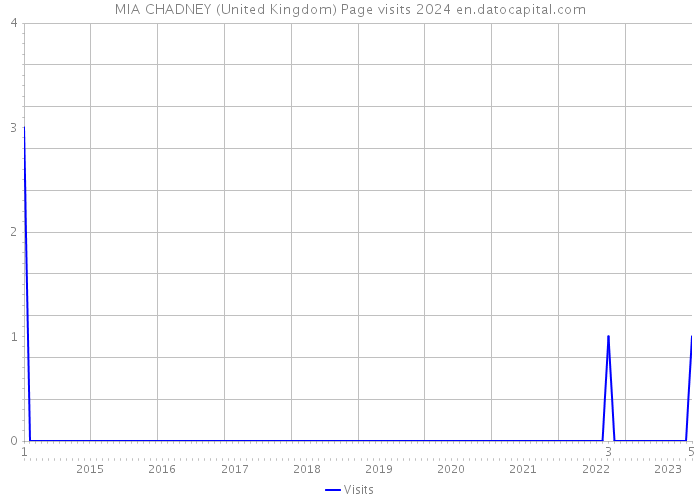 MIA CHADNEY (United Kingdom) Page visits 2024 