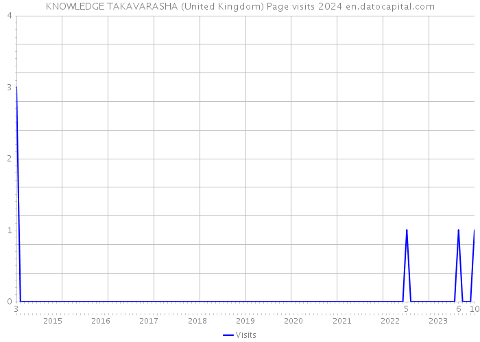 KNOWLEDGE TAKAVARASHA (United Kingdom) Page visits 2024 