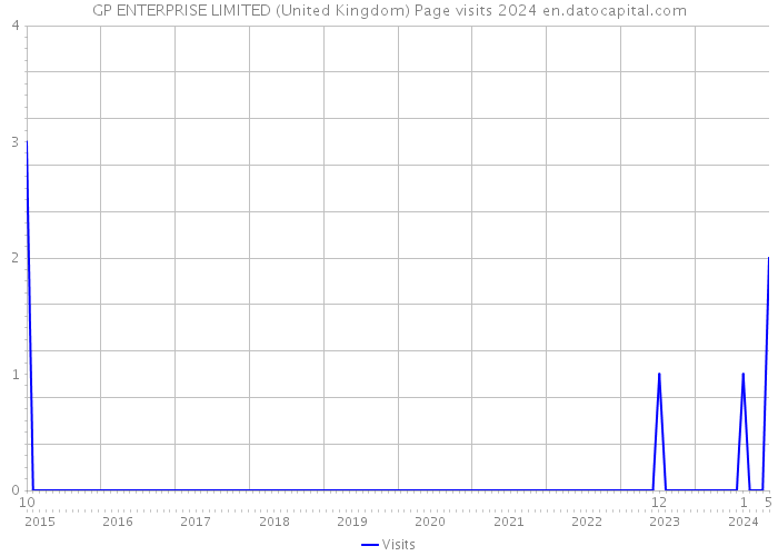 GP ENTERPRISE LIMITED (United Kingdom) Page visits 2024 