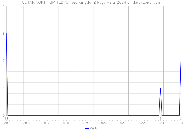CUTAR NORTH LIMITED (United Kingdom) Page visits 2024 