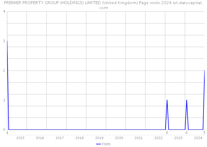 PREMIER PROPERTY GROUP (HOLDINGS) LIMITED (United Kingdom) Page visits 2024 