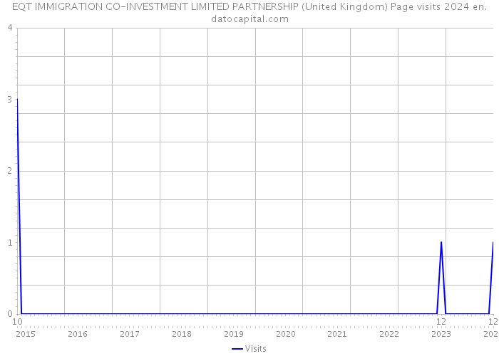 EQT IMMIGRATION CO-INVESTMENT LIMITED PARTNERSHIP (United Kingdom) Page visits 2024 