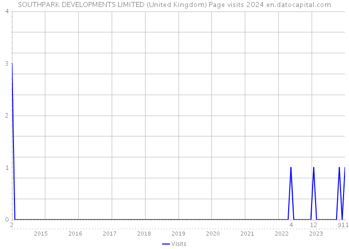 SOUTHPARK DEVELOPMENTS LIMITED (United Kingdom) Page visits 2024 