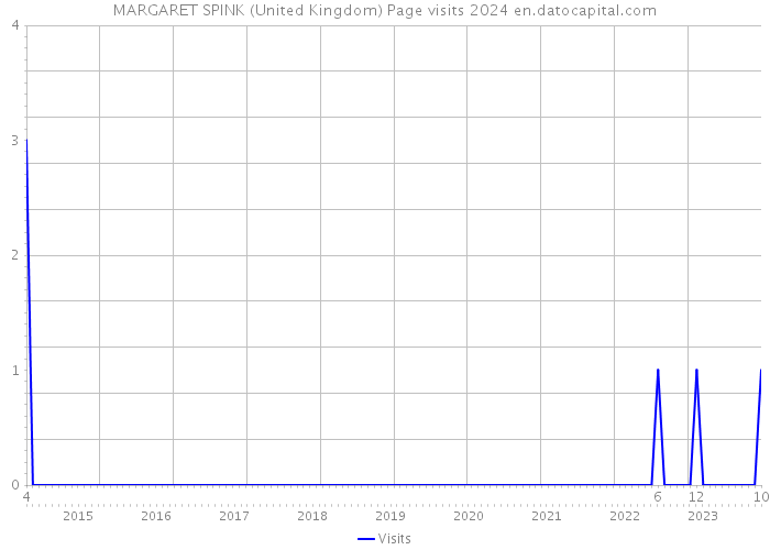 MARGARET SPINK (United Kingdom) Page visits 2024 