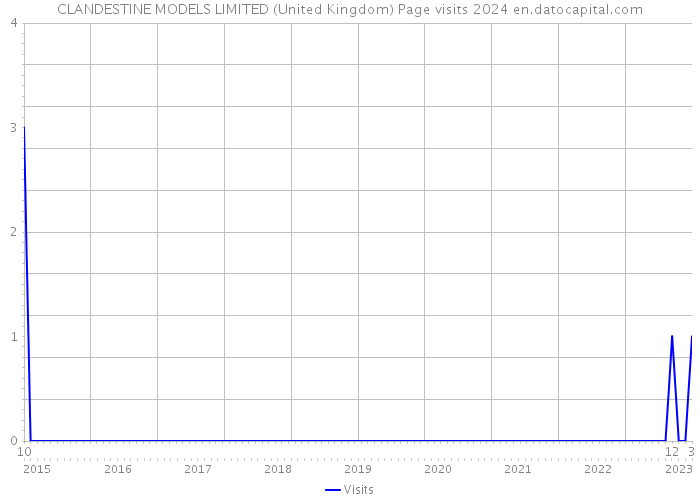 CLANDESTINE MODELS LIMITED (United Kingdom) Page visits 2024 