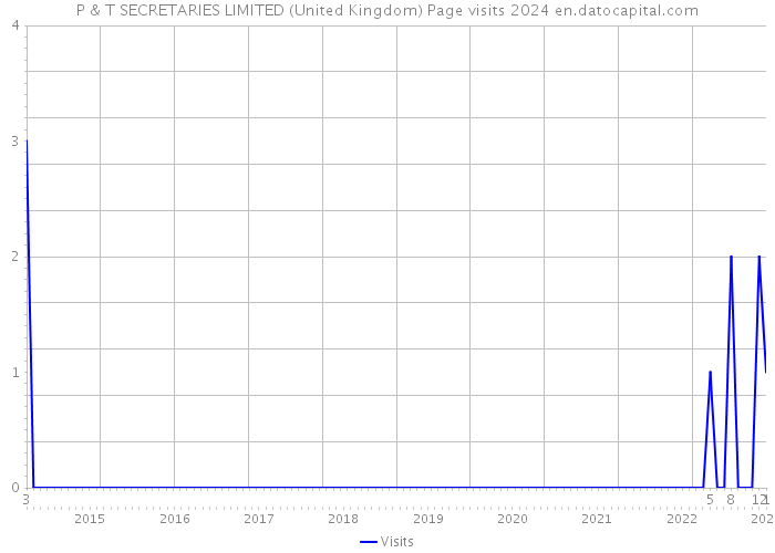 P & T SECRETARIES LIMITED (United Kingdom) Page visits 2024 