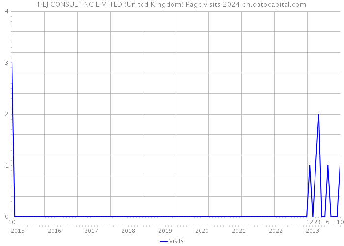 HLJ CONSULTING LIMITED (United Kingdom) Page visits 2024 