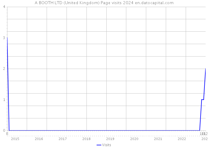 A BOOTH LTD (United Kingdom) Page visits 2024 