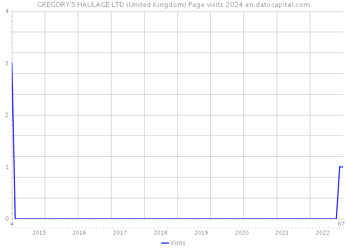 GREGORY'S HAULAGE LTD (United Kingdom) Page visits 2024 