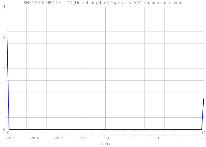 BHANDARI MEDICAL LTD (United Kingdom) Page visits 2024 
