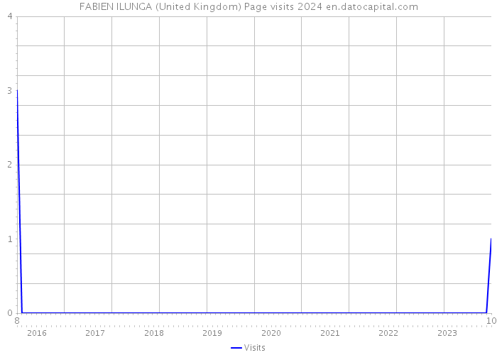 FABIEN ILUNGA (United Kingdom) Page visits 2024 