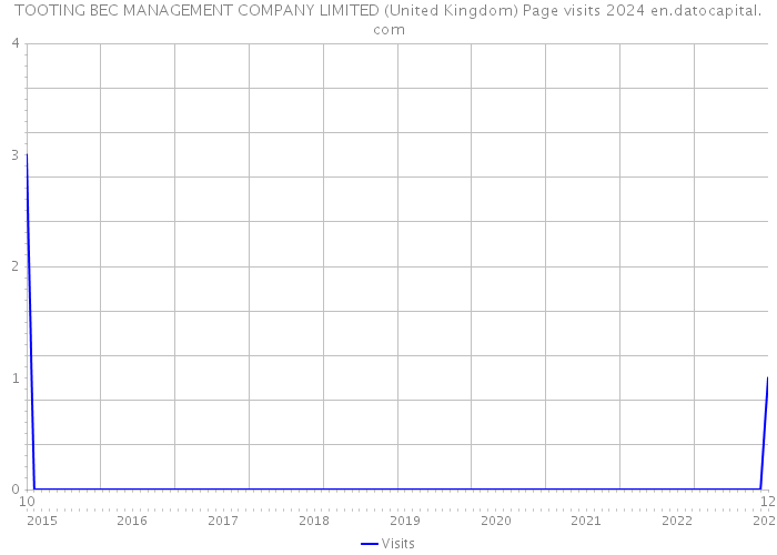 TOOTING BEC MANAGEMENT COMPANY LIMITED (United Kingdom) Page visits 2024 