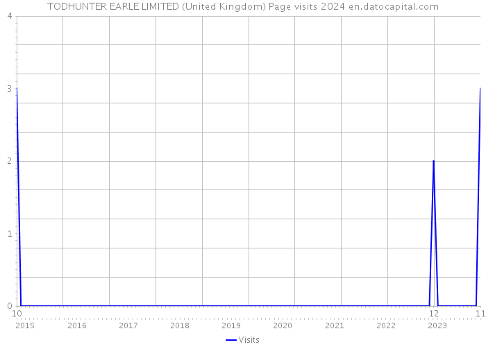TODHUNTER EARLE LIMITED (United Kingdom) Page visits 2024 
