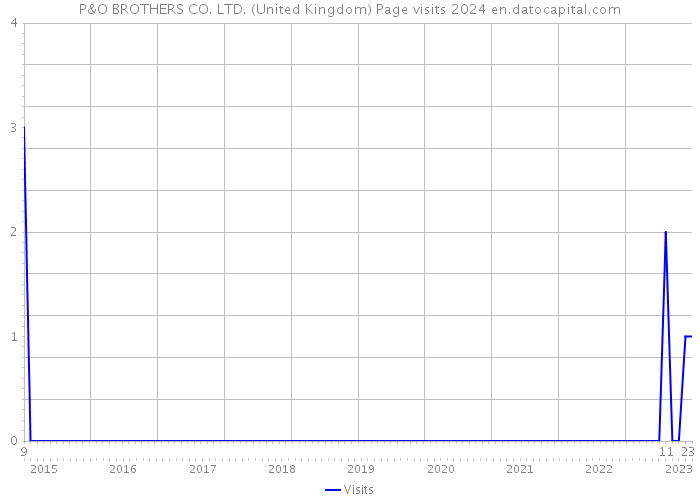P&O BROTHERS CO. LTD. (United Kingdom) Page visits 2024 