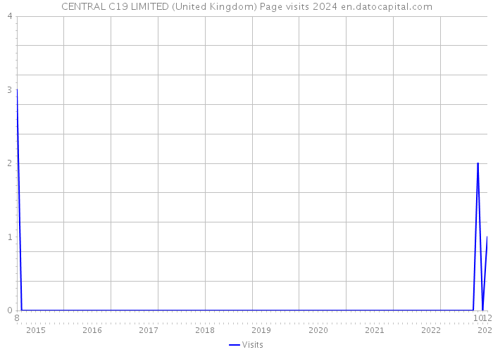 CENTRAL C19 LIMITED (United Kingdom) Page visits 2024 