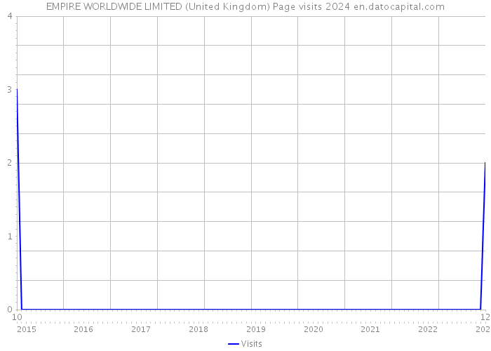 EMPIRE WORLDWIDE LIMITED (United Kingdom) Page visits 2024 