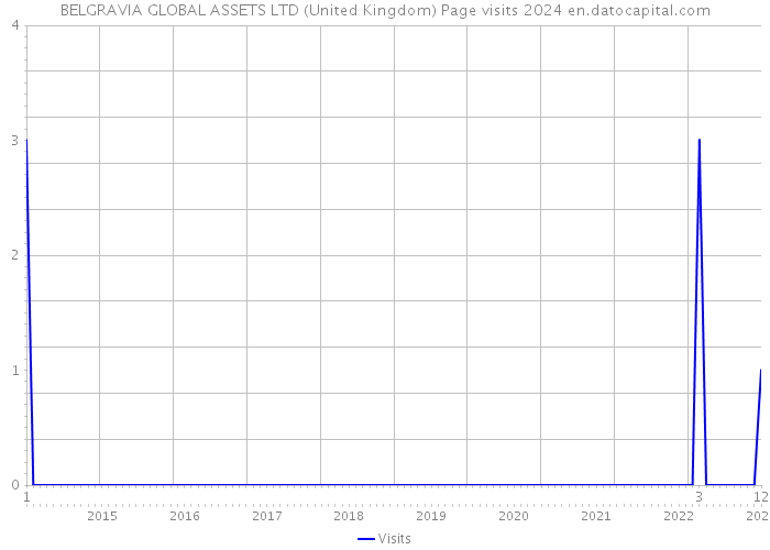BELGRAVIA GLOBAL ASSETS LTD (United Kingdom) Page visits 2024 