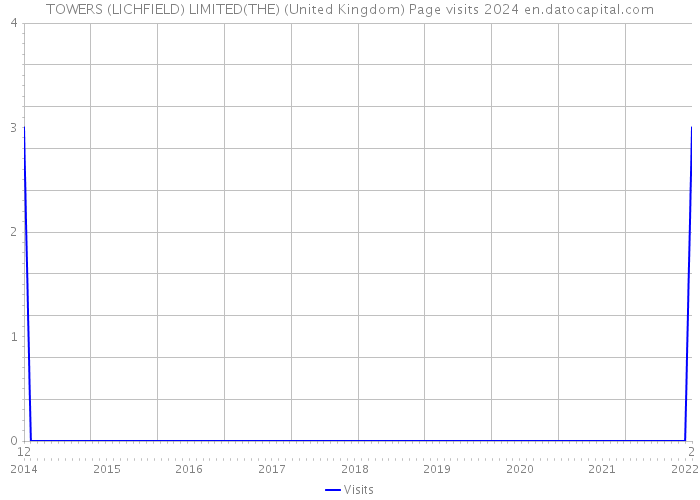 TOWERS (LICHFIELD) LIMITED(THE) (United Kingdom) Page visits 2024 