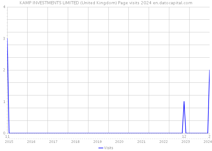 KAMP INVESTMENTS LIMITED (United Kingdom) Page visits 2024 