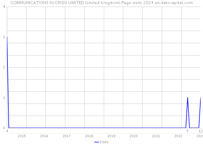 COMMUNICATIONS IN CRISIS LIMITED (United Kingdom) Page visits 2024 