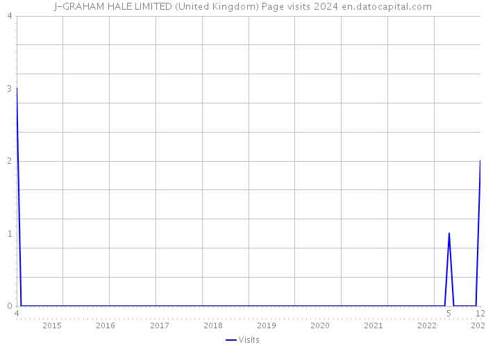 J-GRAHAM HALE LIMITED (United Kingdom) Page visits 2024 