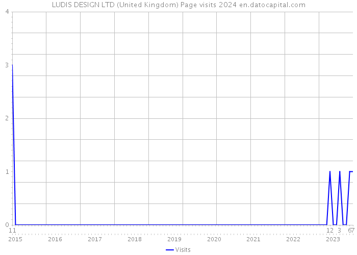 LUDIS DESIGN LTD (United Kingdom) Page visits 2024 
