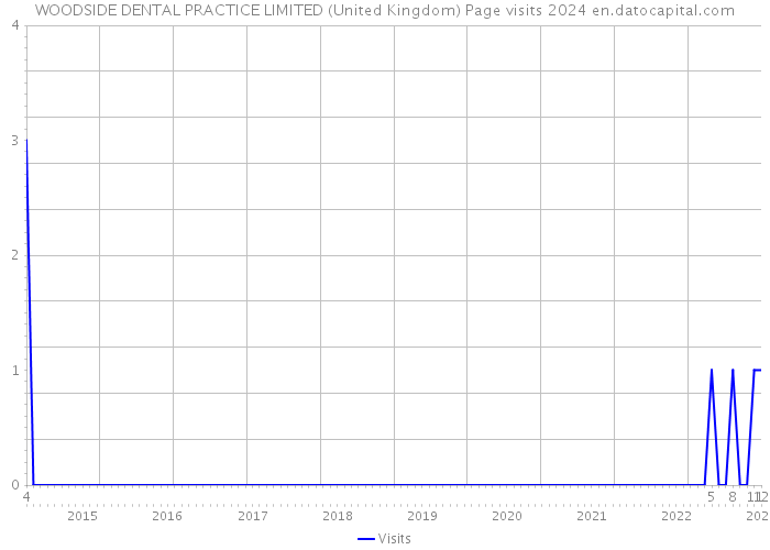 WOODSIDE DENTAL PRACTICE LIMITED (United Kingdom) Page visits 2024 