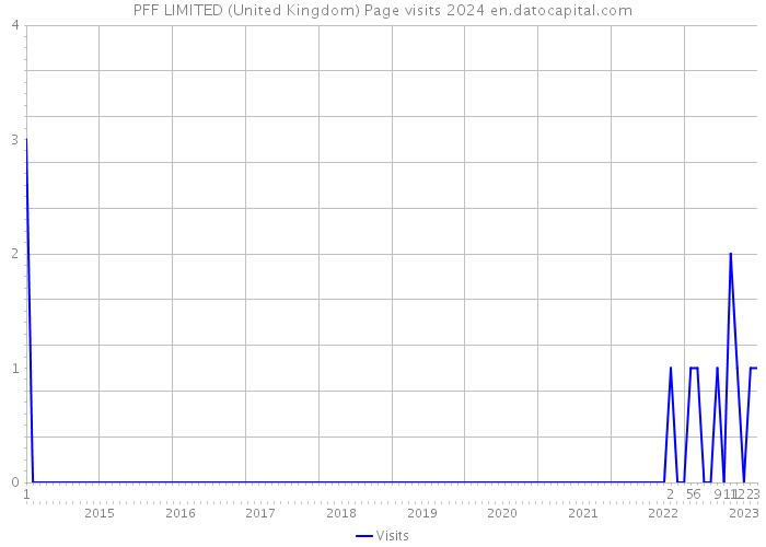 PFF LIMITED (United Kingdom) Page visits 2024 