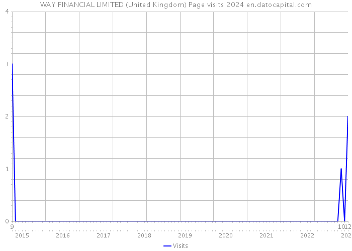 WAY FINANCIAL LIMITED (United Kingdom) Page visits 2024 