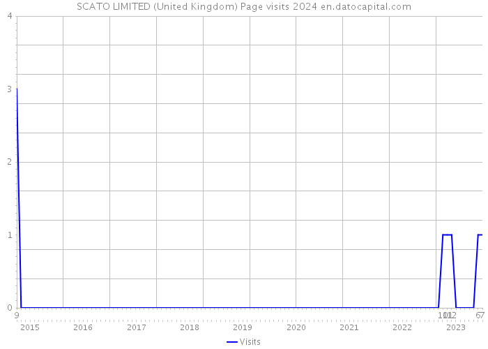 SCATO LIMITED (United Kingdom) Page visits 2024 