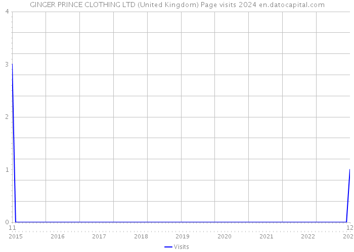 GINGER PRINCE CLOTHING LTD (United Kingdom) Page visits 2024 