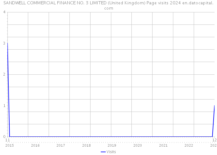 SANDWELL COMMERCIAL FINANCE NO. 3 LIMITED (United Kingdom) Page visits 2024 