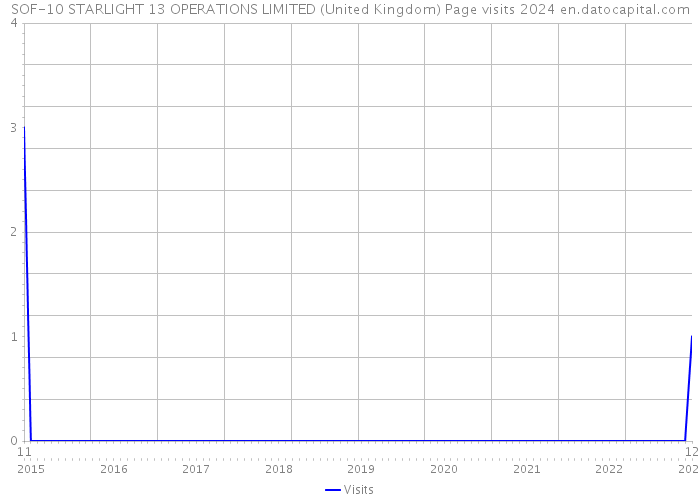 SOF-10 STARLIGHT 13 OPERATIONS LIMITED (United Kingdom) Page visits 2024 