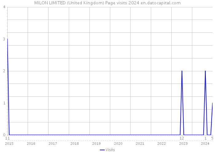 MILON LIMITED (United Kingdom) Page visits 2024 