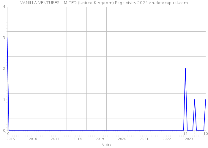 VANILLA VENTURES LIMITED (United Kingdom) Page visits 2024 