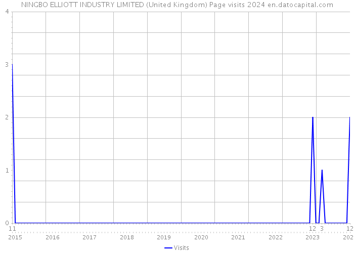 NINGBO ELLIOTT INDUSTRY LIMITED (United Kingdom) Page visits 2024 