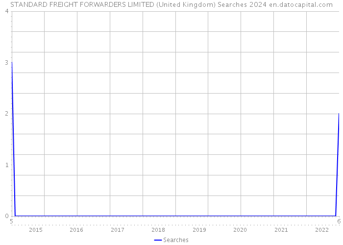 STANDARD FREIGHT FORWARDERS LIMITED (United Kingdom) Searches 2024 