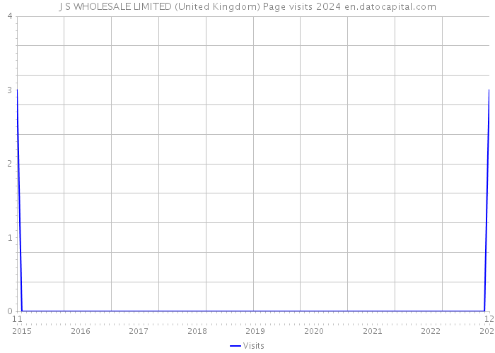 J S WHOLESALE LIMITED (United Kingdom) Page visits 2024 
