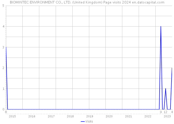 BIOMINTEC ENVIRONMENT CO., LTD. (United Kingdom) Page visits 2024 