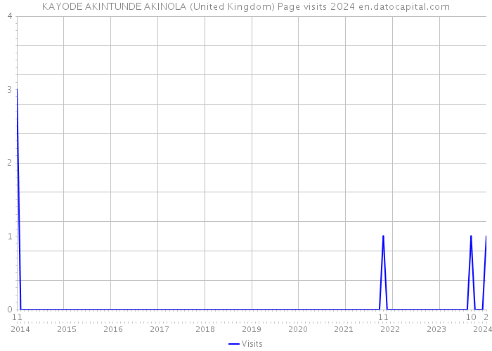 KAYODE AKINTUNDE AKINOLA (United Kingdom) Page visits 2024 