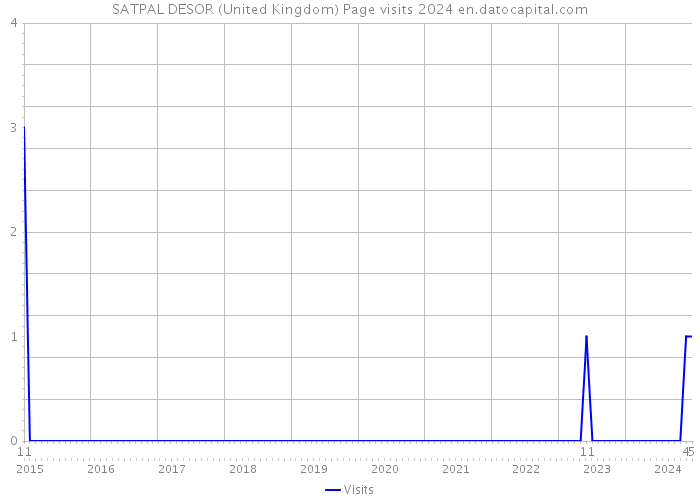 SATPAL DESOR (United Kingdom) Page visits 2024 