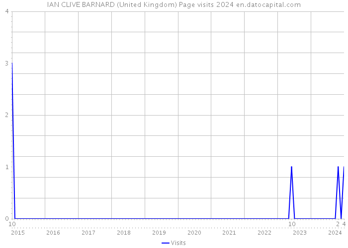 IAN CLIVE BARNARD (United Kingdom) Page visits 2024 