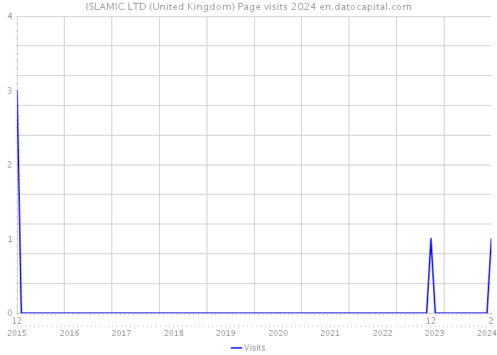 ISLAMIC LTD (United Kingdom) Page visits 2024 