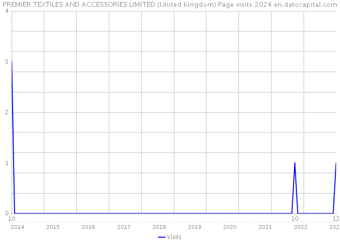 PREMIER TEXTILES AND ACCESSORIES LIMITED (United Kingdom) Page visits 2024 