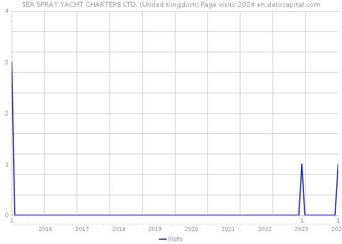 SEA SPRAY YACHT CHARTERS LTD. (United Kingdom) Page visits 2024 