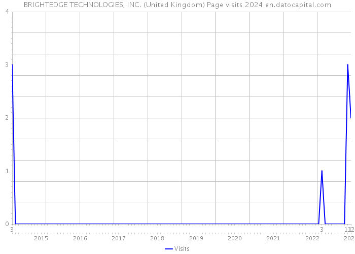 BRIGHTEDGE TECHNOLOGIES, INC. (United Kingdom) Page visits 2024 