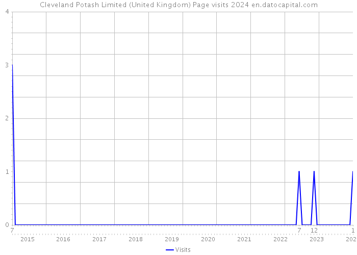Cleveland Potash Limited (United Kingdom) Page visits 2024 