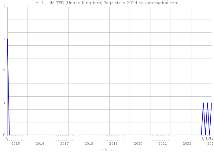 HILL J LIMITED (United Kingdom) Page visits 2024 