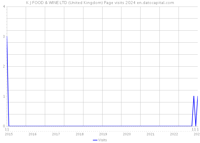 K J FOOD & WINE LTD (United Kingdom) Page visits 2024 